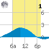 Pascagoula NOAA tide chart for Tuesday, August 1, 2023