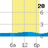 Pascagoula NOAA tide chart for Sunday, August 20, 2023