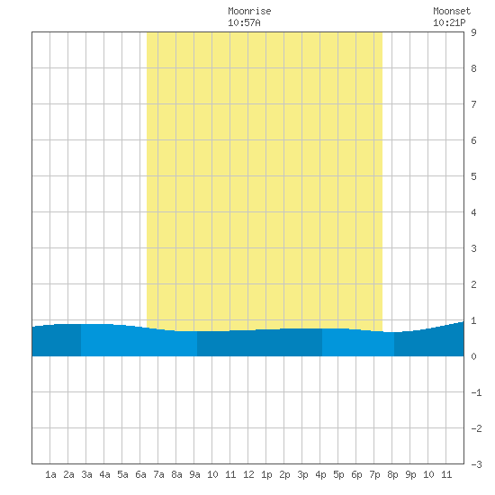 Pascagoula NOAA tide chart for Monday, August 21, 2023