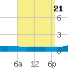 Pascagoula NOAA tide chart for Monday, August 21, 2023