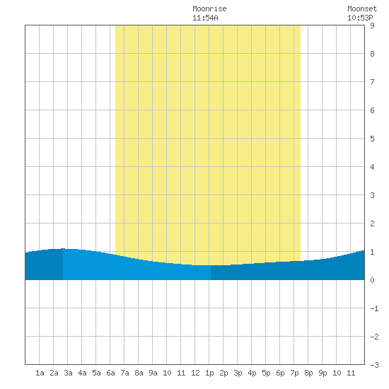Pascagoula NOAA tide chart for Tuesday, August 22, 2023