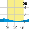 Pascagoula NOAA tide chart for Wednesday, August 23, 2023
