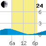 Pascagoula NOAA tide chart for Thursday, August 24, 2023