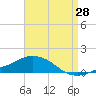 Pascagoula NOAA tide chart for Monday, August 28, 2023