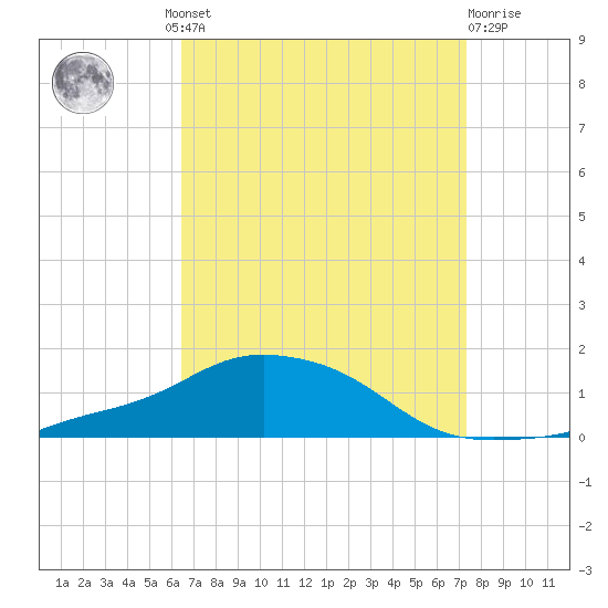 Pascagoula NOAA tide chart for Wednesday, August 30, 2023