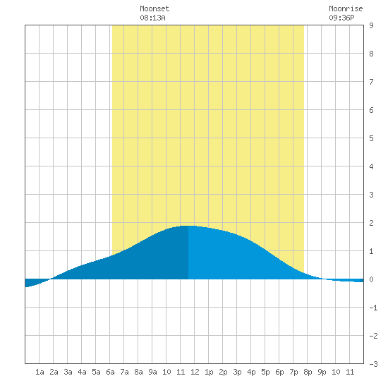 Pascagoula NOAA tide chart for Thursday, August 3, 2023