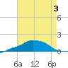 Pascagoula NOAA tide chart for Thursday, August 3, 2023