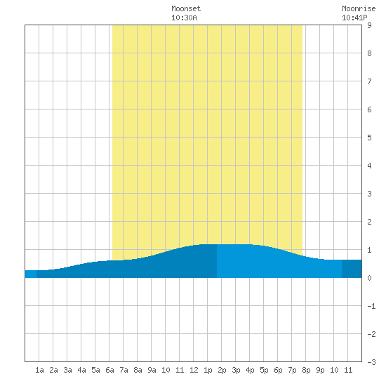 Pascagoula NOAA tide chart for Saturday, August 5, 2023
