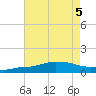 Pascagoula NOAA tide chart for Saturday, August 5, 2023