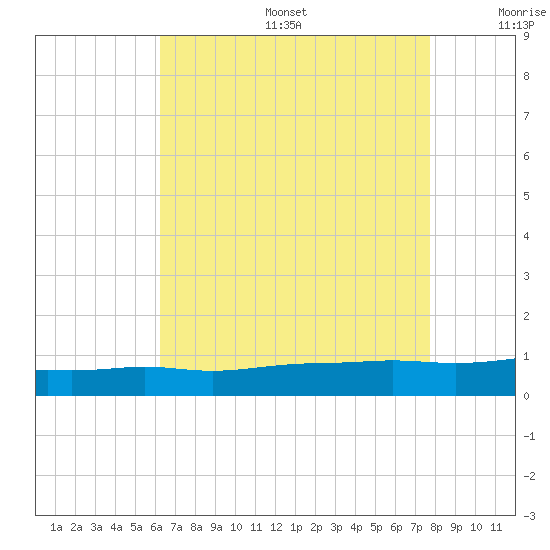 Pascagoula NOAA tide chart for Sunday, August 6, 2023