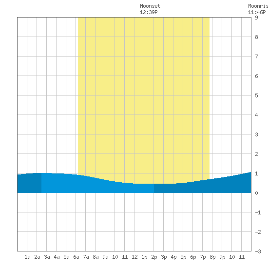 Pascagoula NOAA tide chart for Monday, August 7, 2023