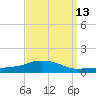 Pascagoula NOAA tide chart for Wednesday, September 13, 2023