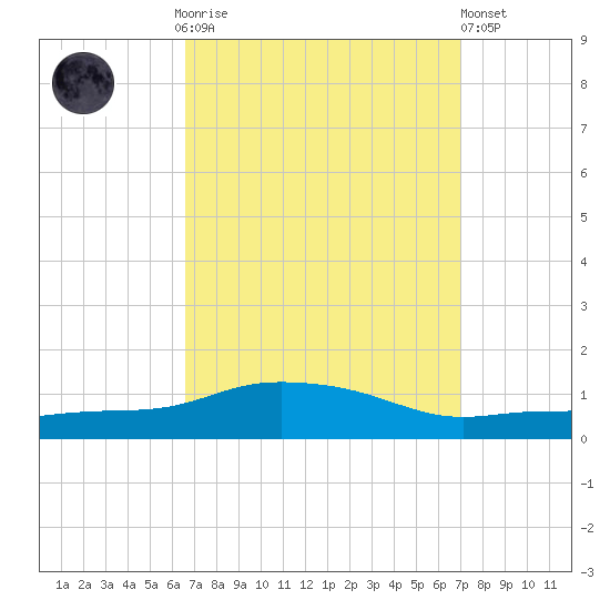 Pascagoula NOAA tide chart for Thursday, September 14, 2023