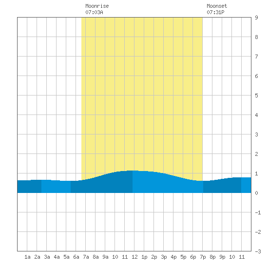 Pascagoula NOAA tide chart for Friday, September 15, 2023