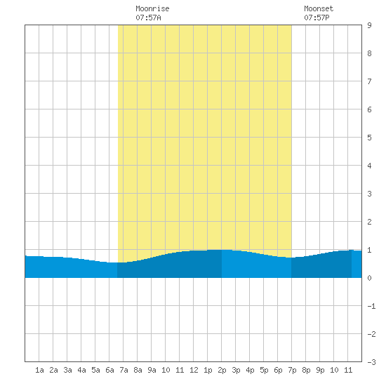 Pascagoula NOAA tide chart for Saturday, September 16, 2023