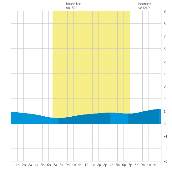 Pascagoula NOAA tide chart for Sunday, September 17, 2023