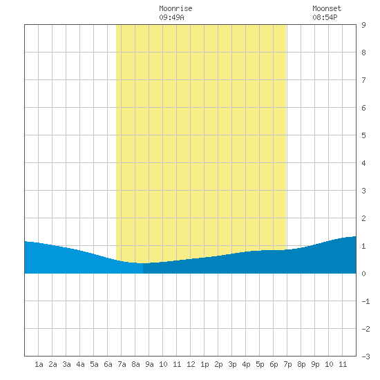 Pascagoula NOAA tide chart for Monday, September 18, 2023