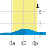Pascagoula NOAA tide chart for Friday, September 1, 2023