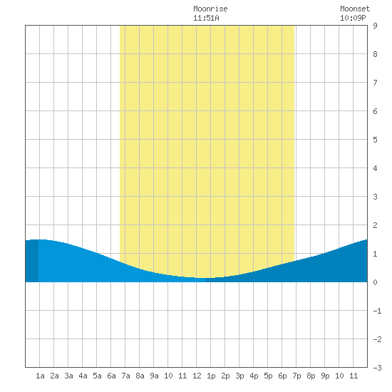 Pascagoula NOAA tide chart for Wednesday, September 20, 2023