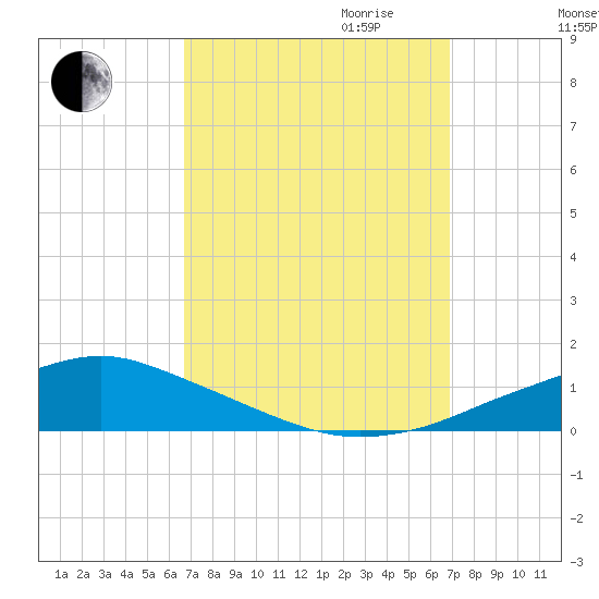 Pascagoula NOAA tide chart for Friday, September 22, 2023
