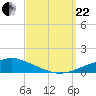 Pascagoula NOAA tide chart for Friday, September 22, 2023