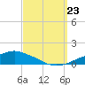 Pascagoula NOAA tide chart for Saturday, September 23, 2023