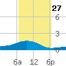 Pascagoula NOAA tide chart for Wednesday, September 27, 2023
