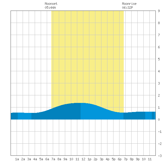 Pascagoula NOAA tide chart for Thursday, September 28, 2023