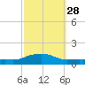 Pascagoula NOAA tide chart for Thursday, September 28, 2023