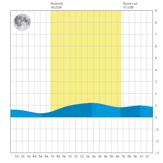 Pascagoula NOAA tide chart for Friday, September 29, 2023