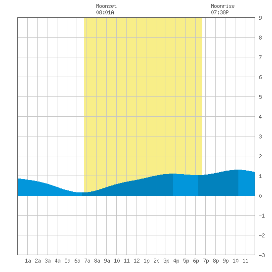 Pascagoula NOAA tide chart for Saturday, September 30, 2023