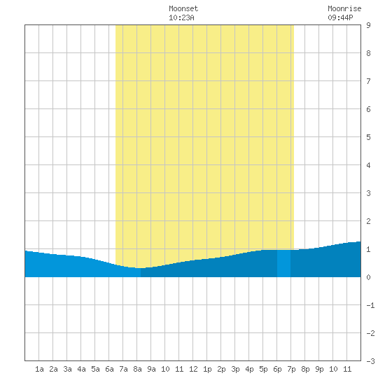 Pascagoula NOAA tide chart for Sunday, September 3, 2023
