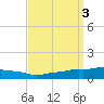 Pascagoula NOAA tide chart for Sunday, September 3, 2023