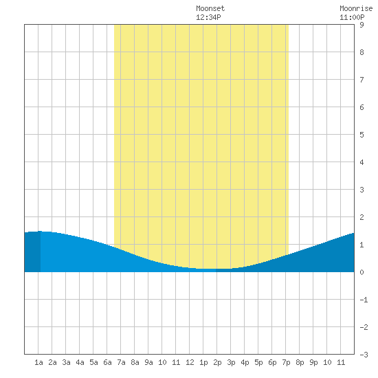 Pascagoula NOAA tide chart for Tuesday, September 5, 2023