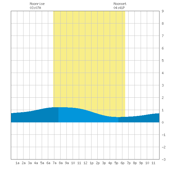 Pascagoula NOAA tide chart for Tuesday, October 10, 2023