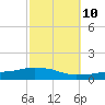 Pascagoula NOAA tide chart for Tuesday, October 10, 2023