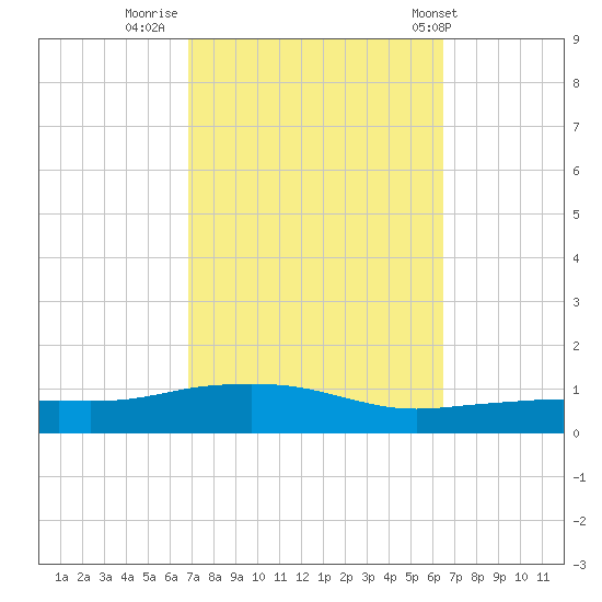 Pascagoula NOAA tide chart for Wednesday, October 11, 2023