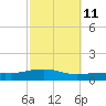 Pascagoula NOAA tide chart for Wednesday, October 11, 2023