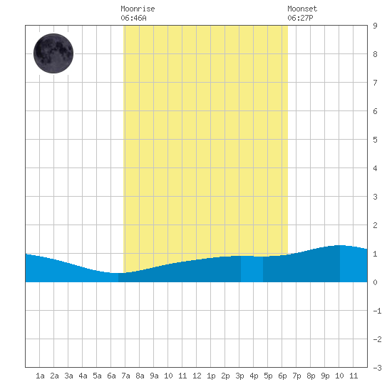 Pascagoula NOAA tide chart for Saturday, October 14, 2023