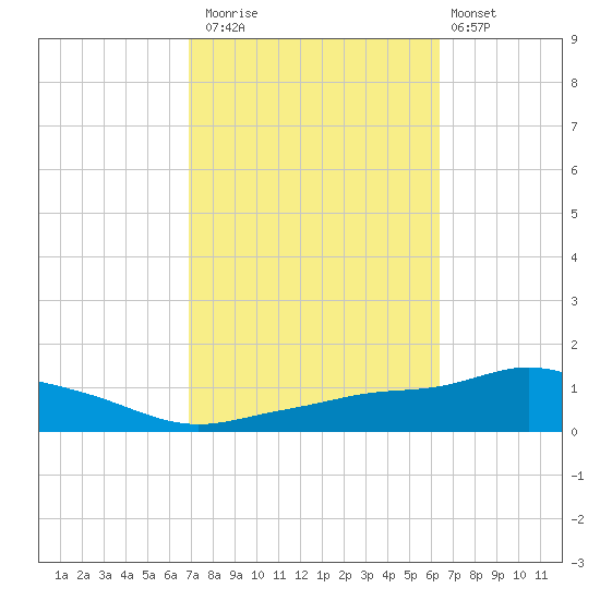 Pascagoula NOAA tide chart for Sunday, October 15, 2023