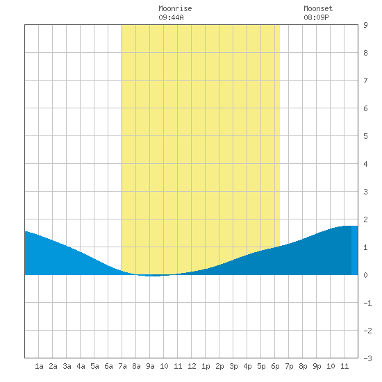 Pascagoula NOAA tide chart for Tuesday, October 17, 2023