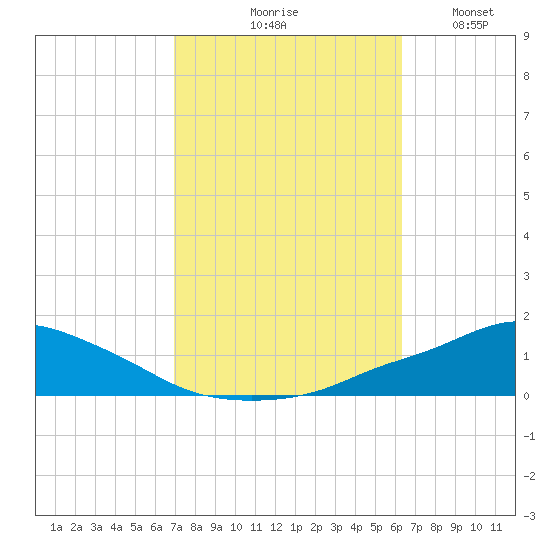 Pascagoula NOAA tide chart for Wednesday, October 18, 2023
