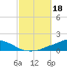 Pascagoula NOAA tide chart for Wednesday, October 18, 2023