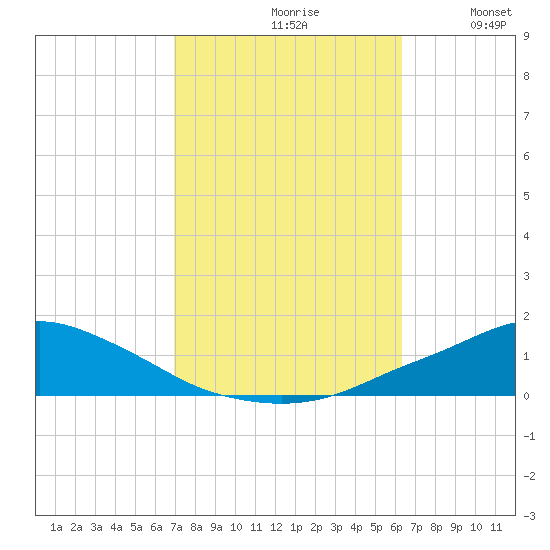 Pascagoula NOAA tide chart for Thursday, October 19, 2023