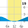 Pascagoula NOAA tide chart for Thursday, October 19, 2023