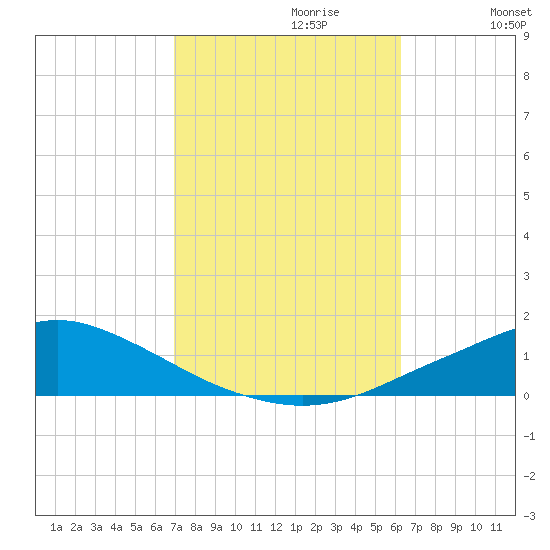 Pascagoula NOAA tide chart for Friday, October 20, 2023