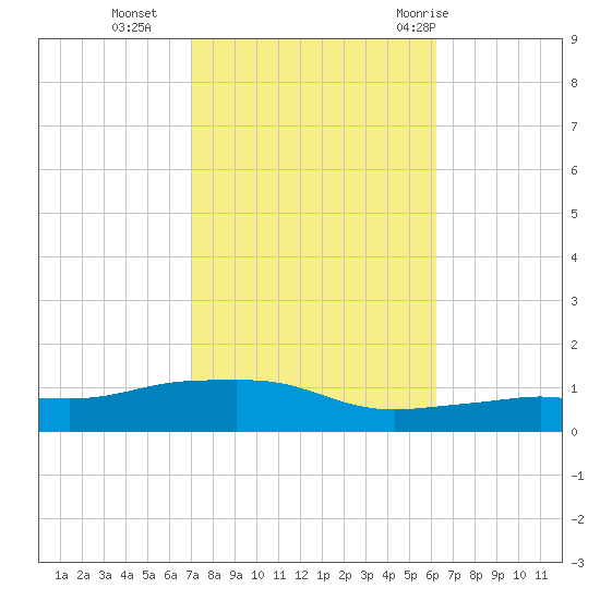 Pascagoula NOAA tide chart for Wednesday, October 25, 2023
