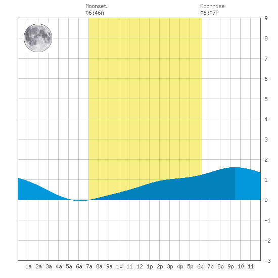Pascagoula NOAA tide chart for Saturday, October 28, 2023