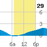 Pascagoula NOAA tide chart for Sunday, October 29, 2023