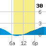 Pascagoula NOAA tide chart for Monday, October 30, 2023
